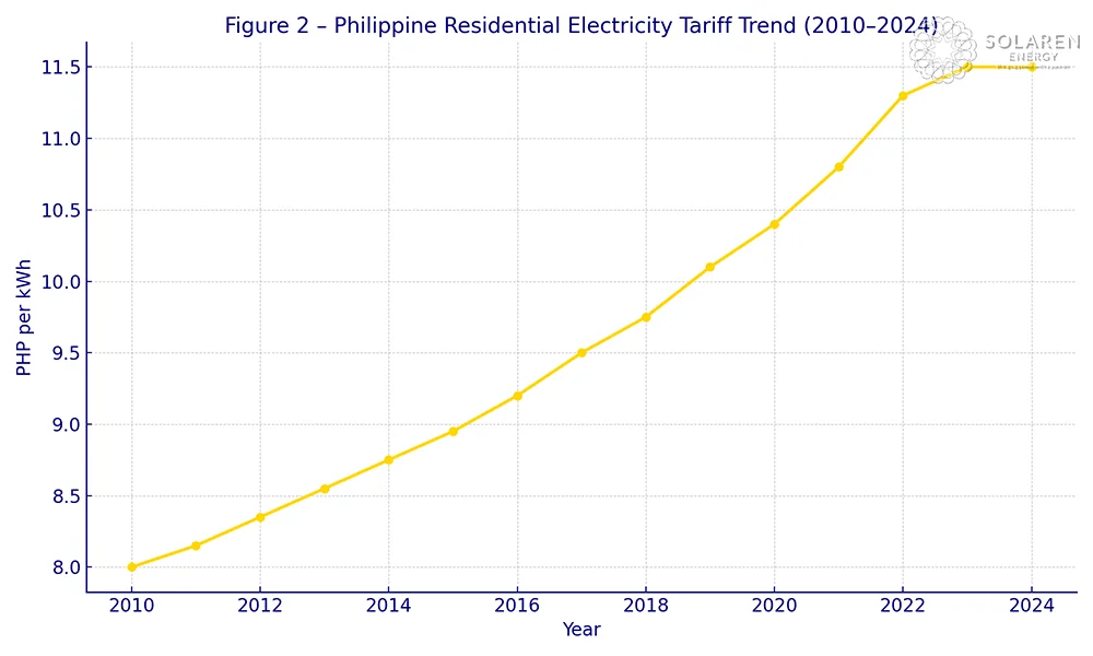 solar energy in Philippines