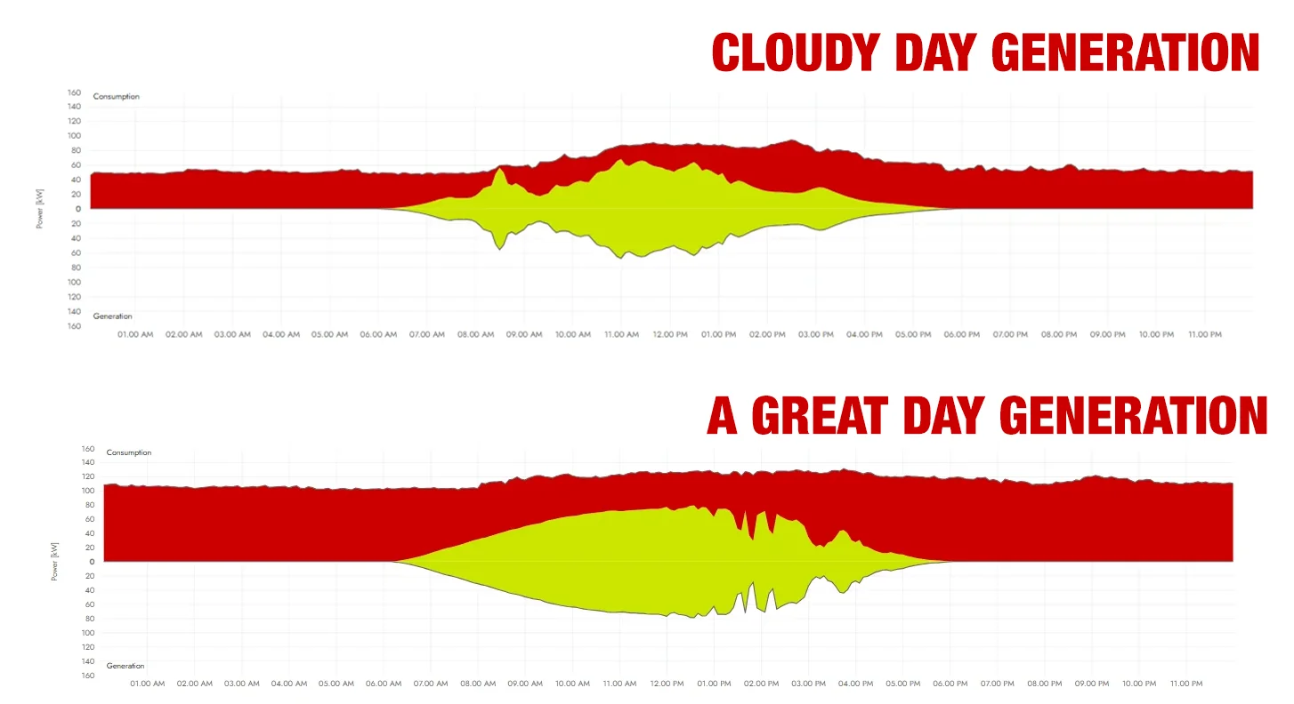 Poultry Farm Solar Case Study (Tarlac): 100 kWp, Audited Savings 5 Cloudy Day Generation vs A great day Generation