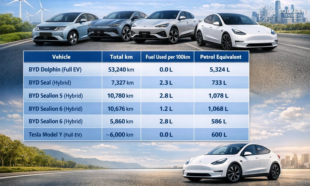 Solaren Case Study: How a 34kWp System Powers an EV Fleet and Delivers Significant Fuel Savings in the Philippines 2 EV Fleet