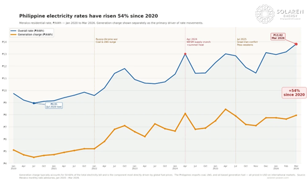Why Electricity Prices Rise in the Philippines: The Middle East Oil Connection 3 Why Electricity Prices Rise in the Philippines