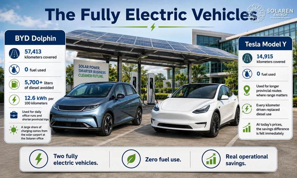 EV Fleet Fuel Savings: How Solaren Saved ₱1.3 Million by Replacing Its Diesel Fleet With EVs and Solar 2 The Fully Electric Vehicles