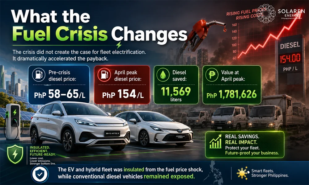 EV Fleet Fuel Savings: How Solaren Saved ₱1.3 Million by Replacing Its Diesel Fleet With EVs and Solar 5 What the Fuel Crisis Changes