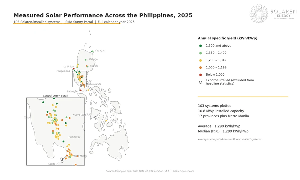 Real Solar Panel Output in the Philippines: 2025 Data From 103 Actual Systems 1 Map showing measured annual solar specific yield across 103 Solaren-installed systems in the Philippines in 2025
