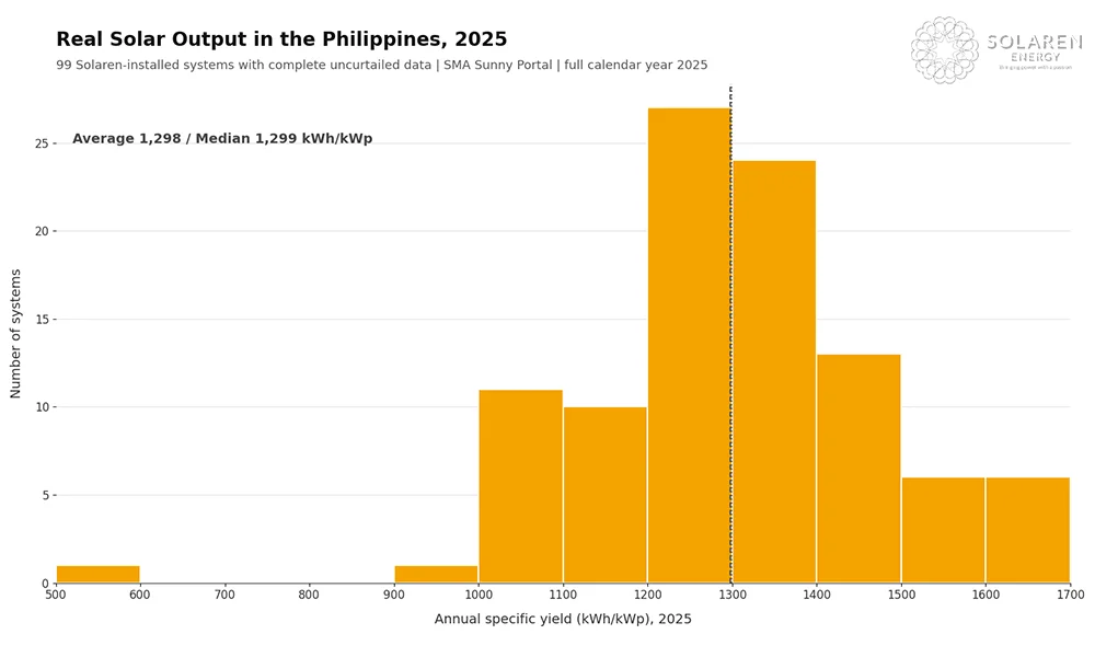 Real Solar Panel Output in the Philippines: 2025 Data From 103 Actual Systems 4 histogram of distribution of the 99 yields