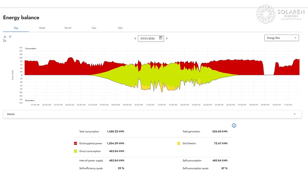Commercial Battery Storage in the Philippines: How Peak Shaving and Demand Charges Pay for Your System 4 SMA portal day view